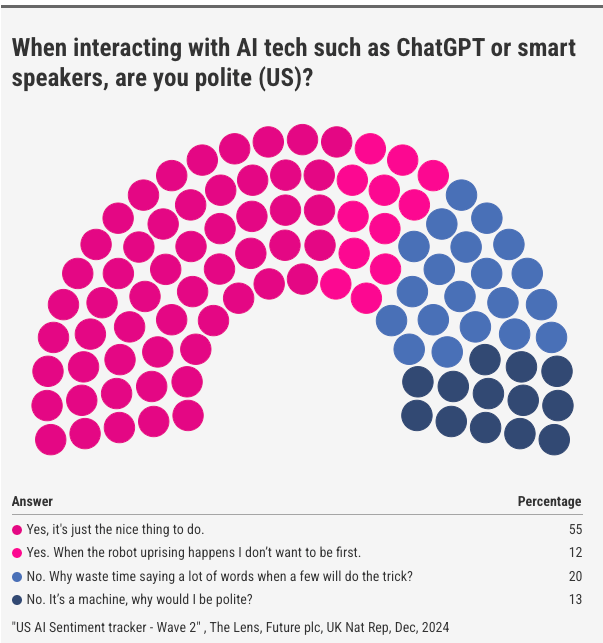 When interacting with AI tech such as ChatGPT or smart speakers, are you polite (US)?