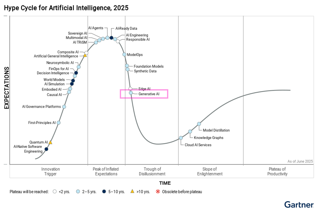 Gartner Hype Cycle for Artificial Intelligence 2025 with generative AI in the trough and AI agents at the peak.