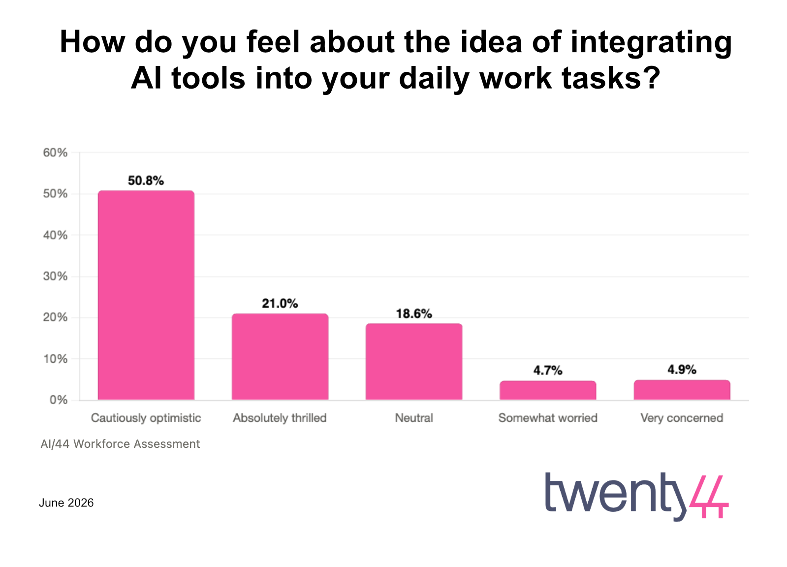 How do you feel about the idea of integrating<br />
AI tools into your daily work tasks?