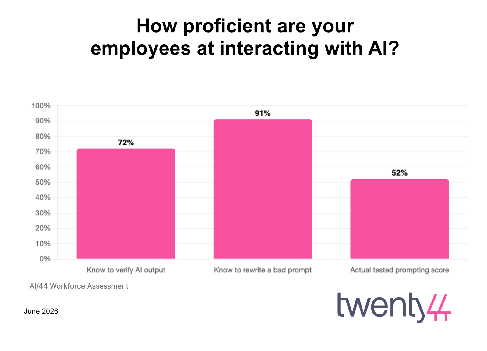 How proficient are your employees at interacting with AI?