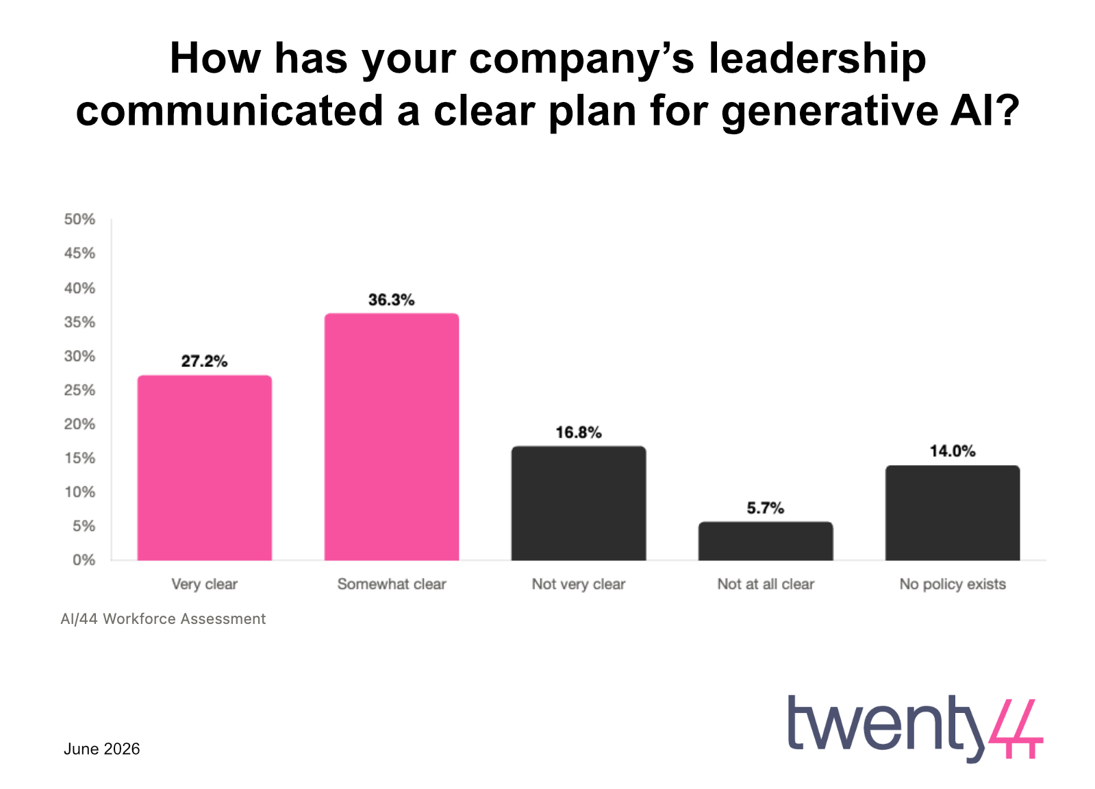 How has your company’s leadership<br />
communicated a clear plan for generative AI?