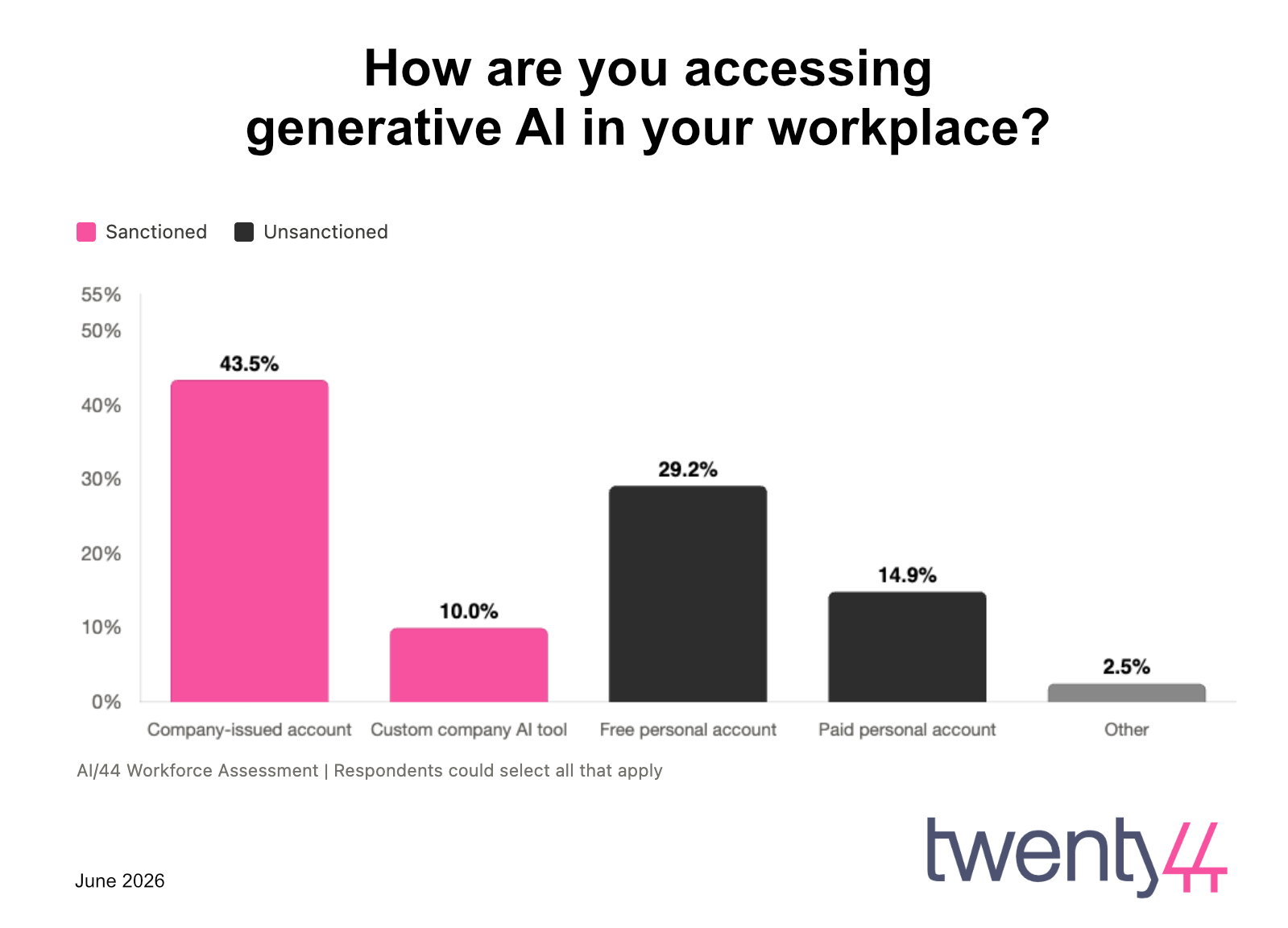 How are you accessing generative AI in your workplace? 