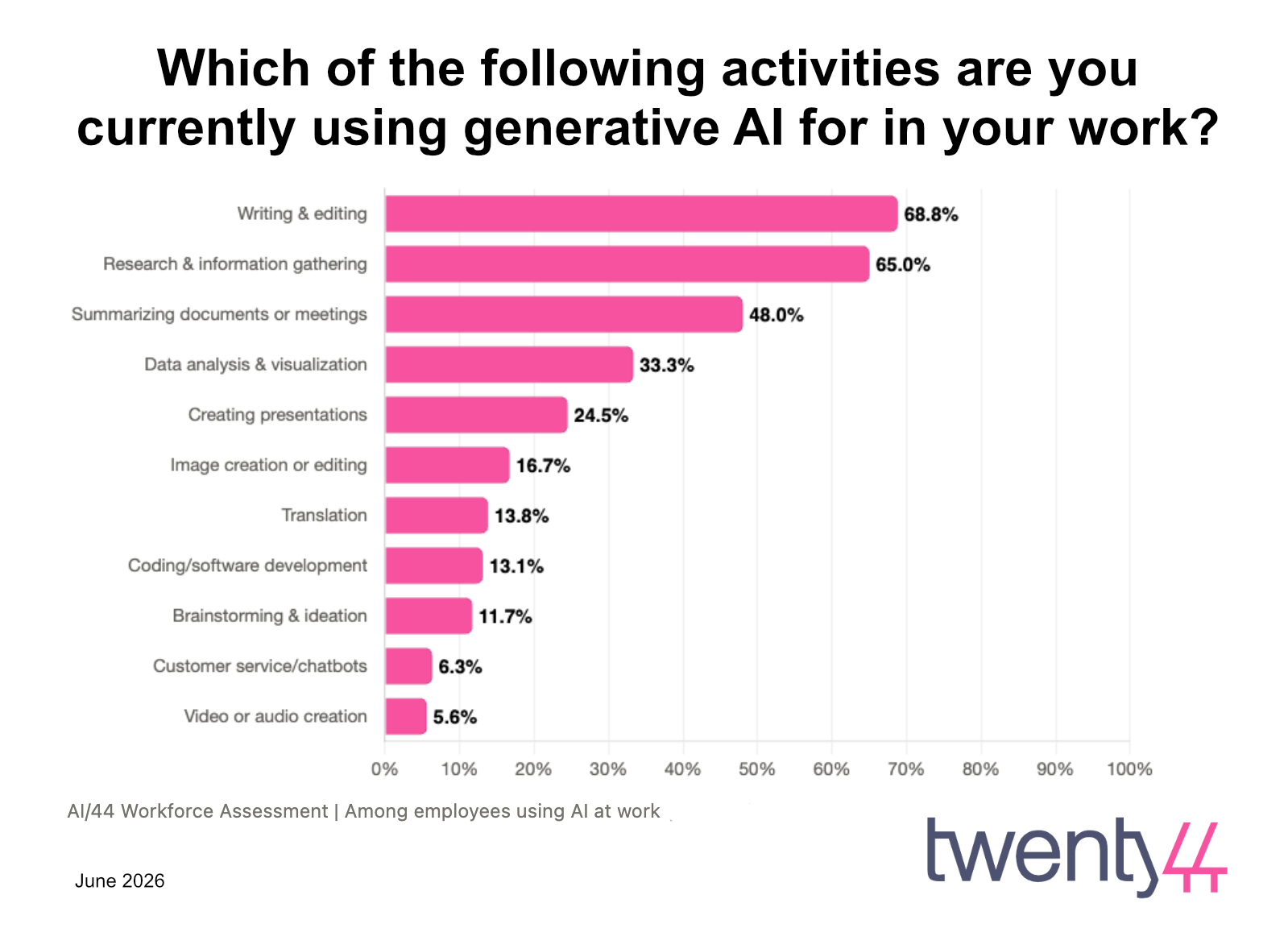 Which of the following activities are you<br />
currently using generative AI for in your work? 