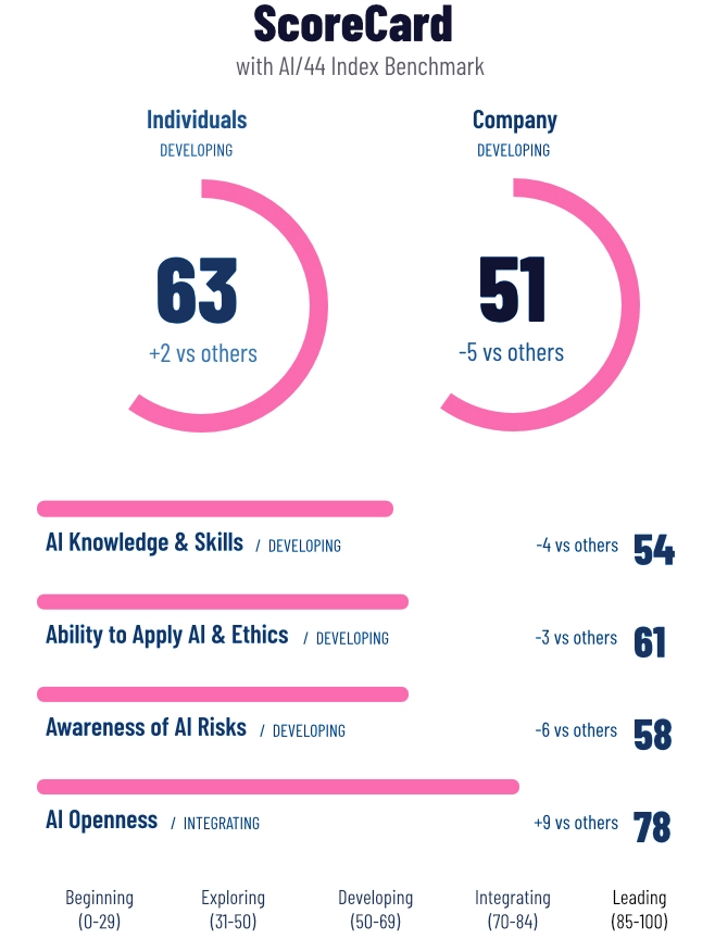 AI/44 Assessment Scorecard
