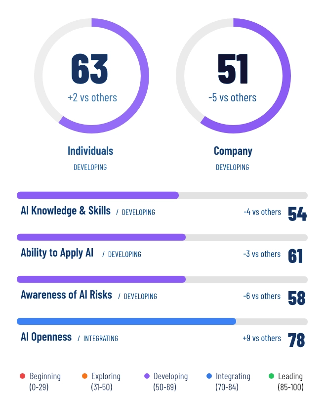AI/44 Workforce Scorecard